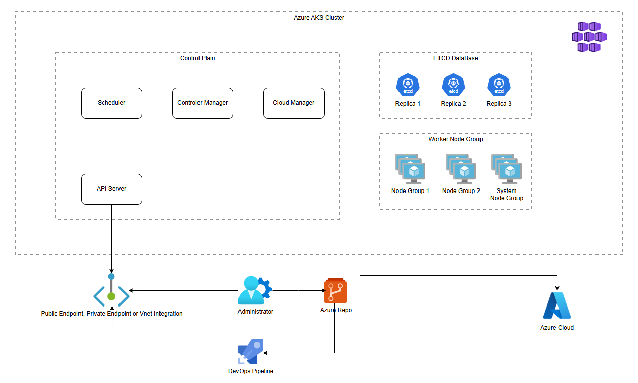 Azure Kubernetes Service (AKS) high level architecture diagram - Tech Wave
